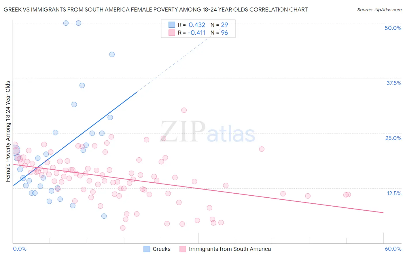 Greek vs Immigrants from South America Female Poverty Among 18-24 Year Olds