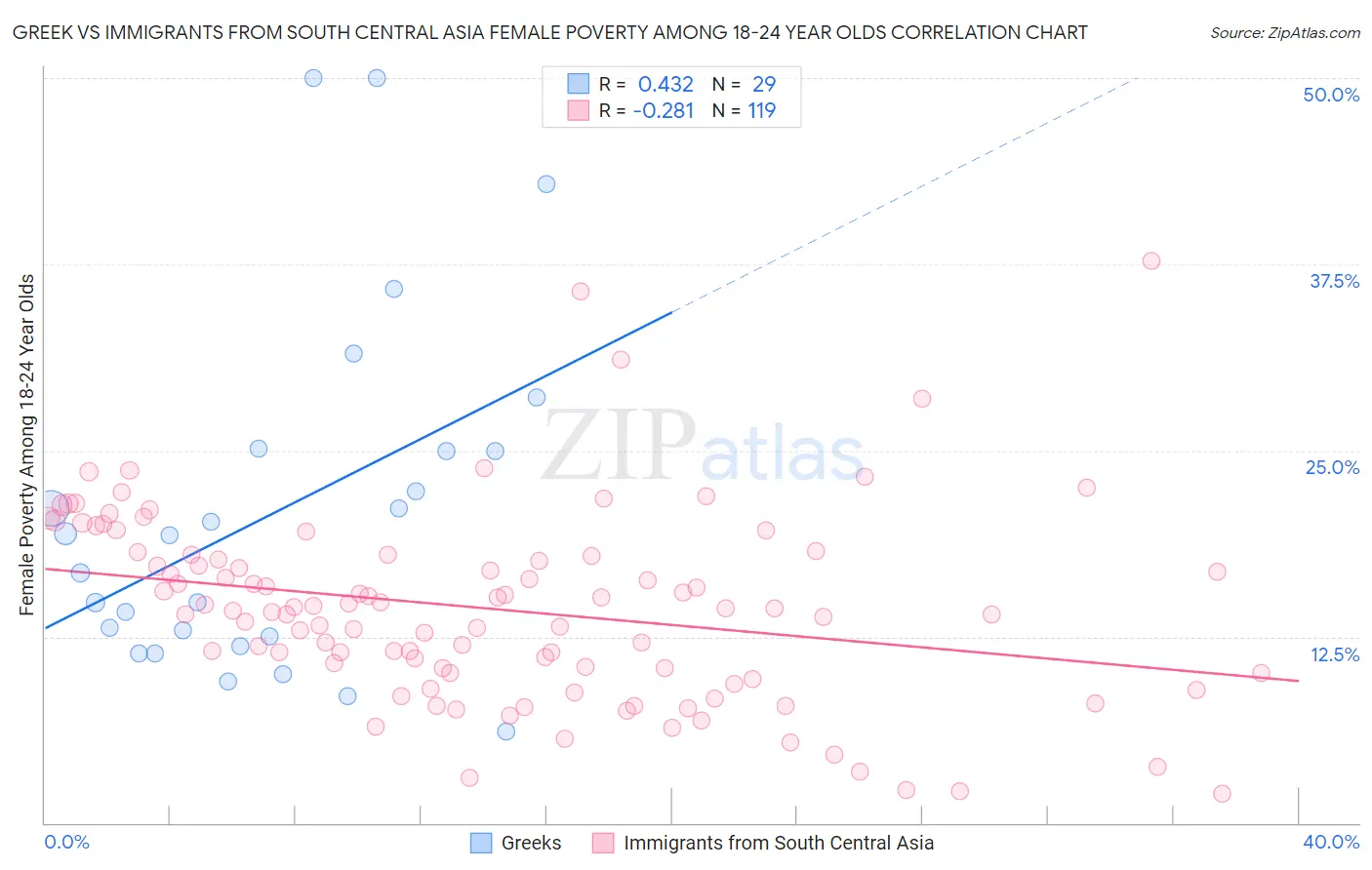 Greek vs Immigrants from South Central Asia Female Poverty Among 18-24 Year Olds