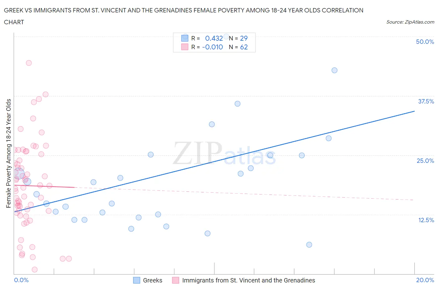 Greek vs Immigrants from St. Vincent and the Grenadines Female Poverty Among 18-24 Year Olds