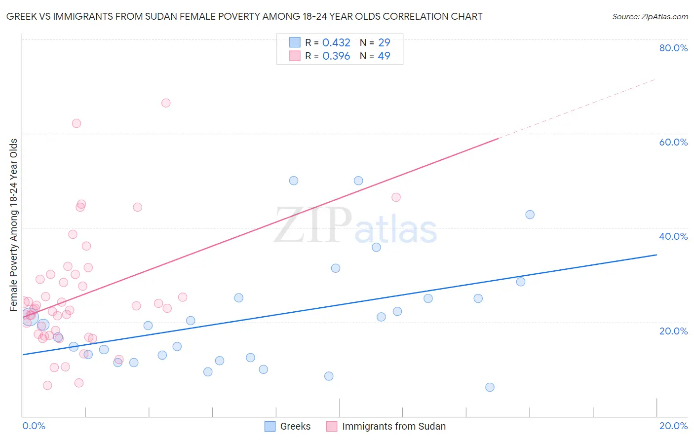 Greek vs Immigrants from Sudan Female Poverty Among 18-24 Year Olds
