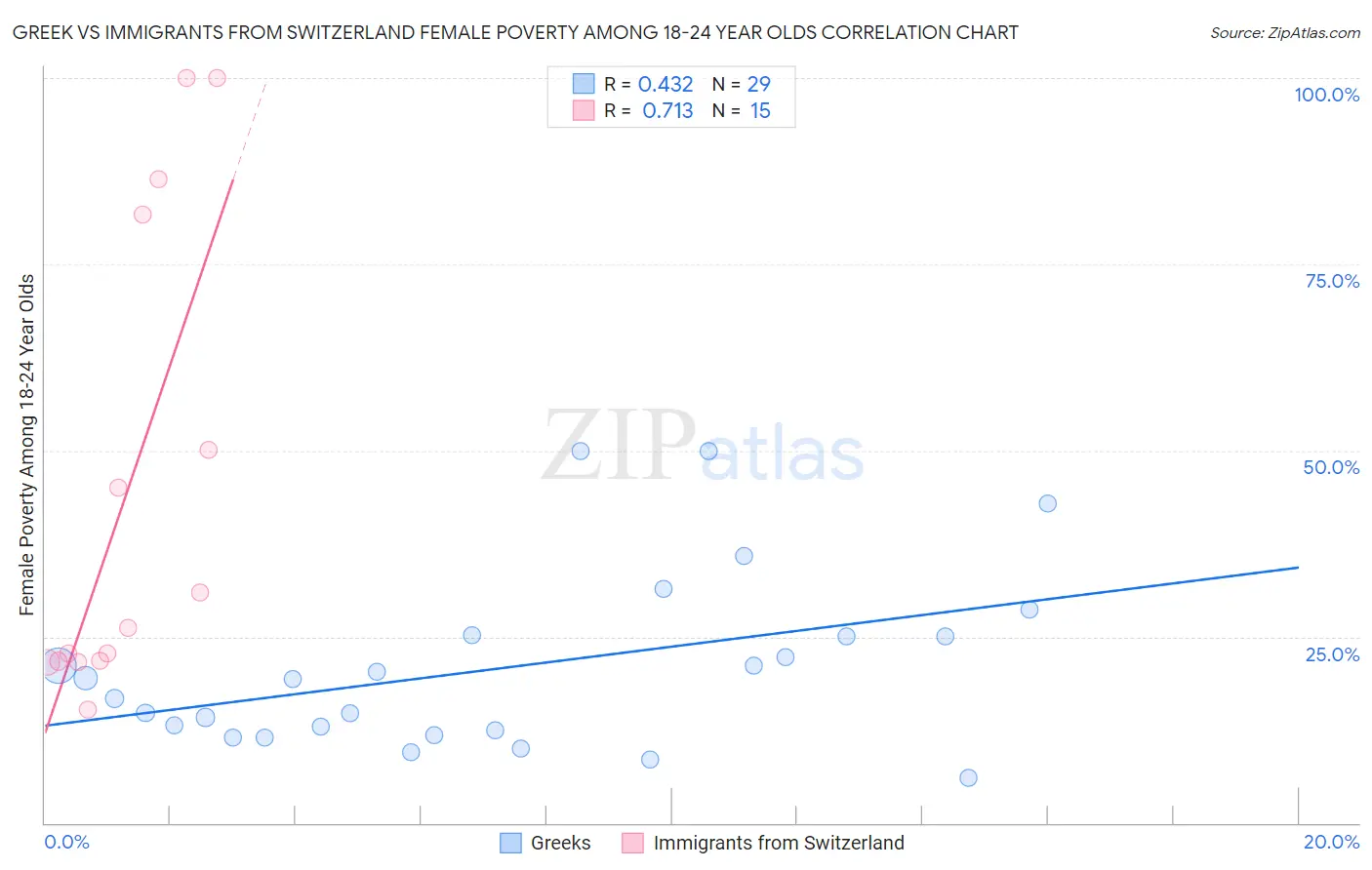 Greek vs Immigrants from Switzerland Female Poverty Among 18-24 Year Olds