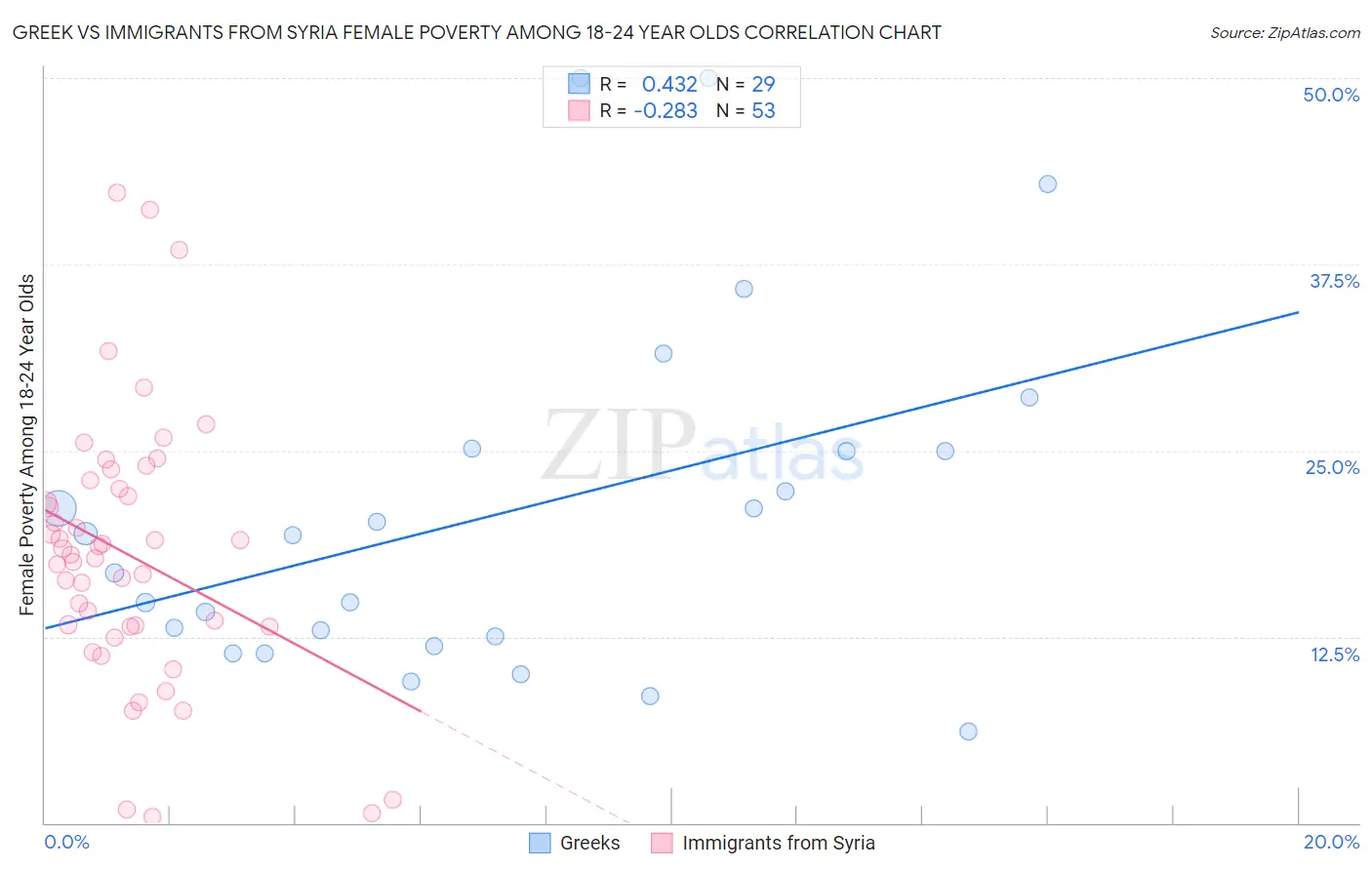 Greek vs Immigrants from Syria Female Poverty Among 18-24 Year Olds