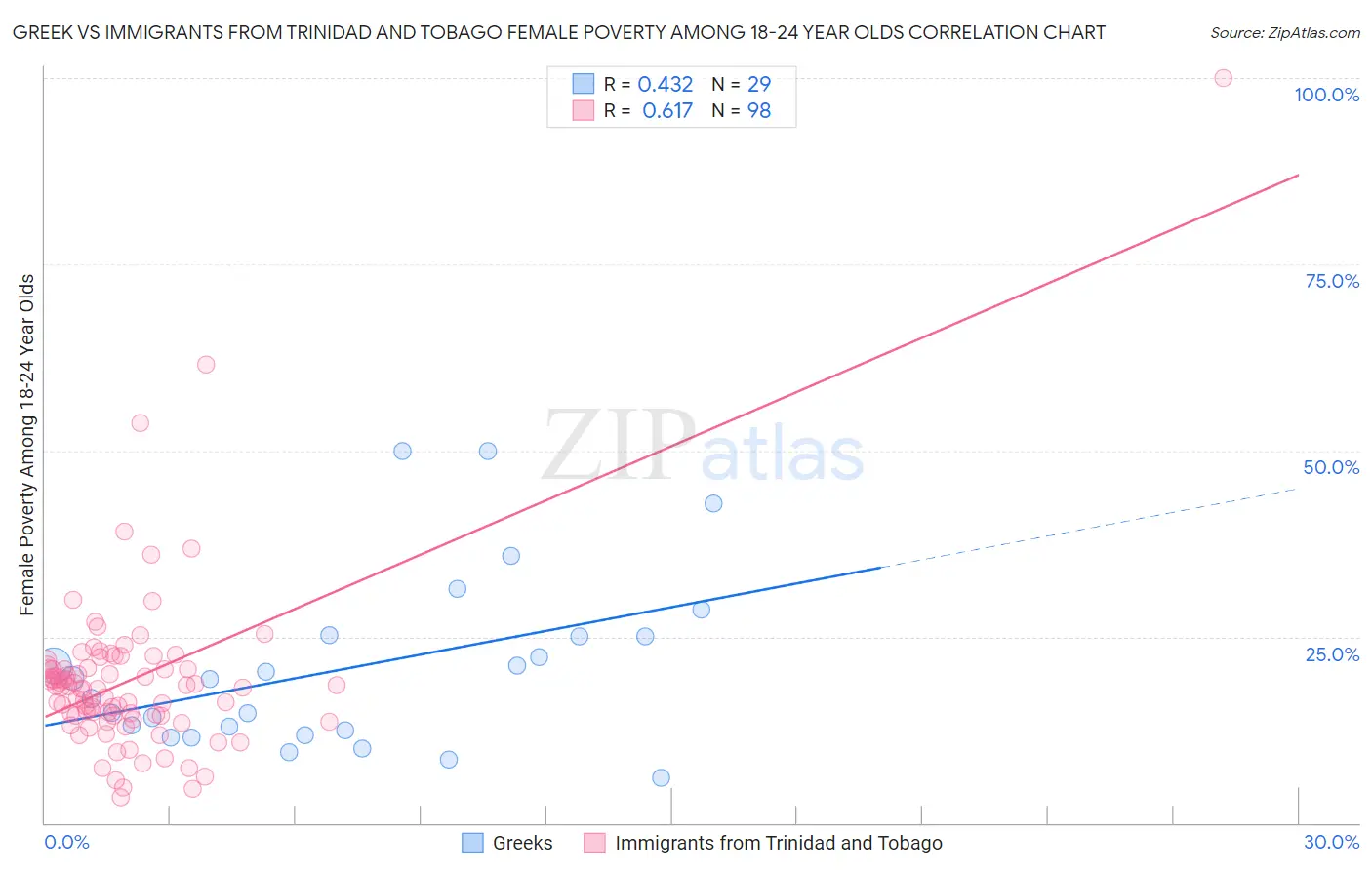 Greek vs Immigrants from Trinidad and Tobago Female Poverty Among 18-24 Year Olds