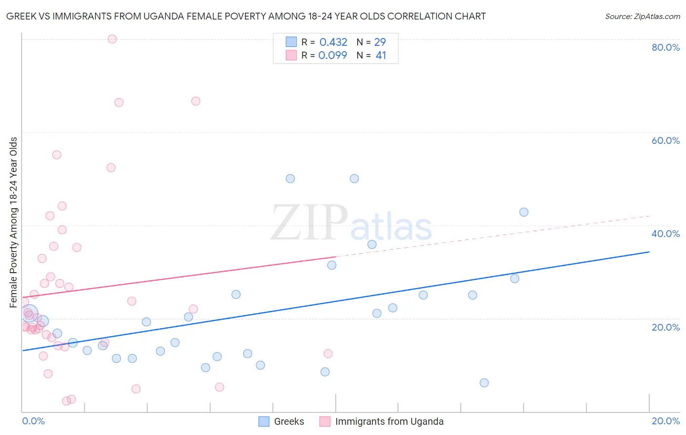 Greek vs Immigrants from Uganda Female Poverty Among 18-24 Year Olds