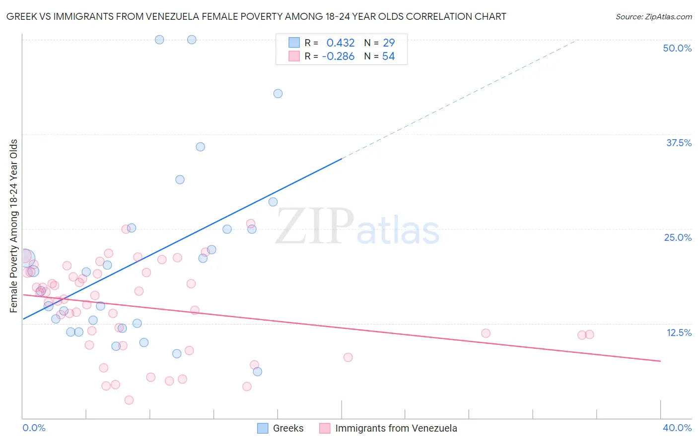 Greek vs Immigrants from Venezuela Female Poverty Among 18-24 Year Olds