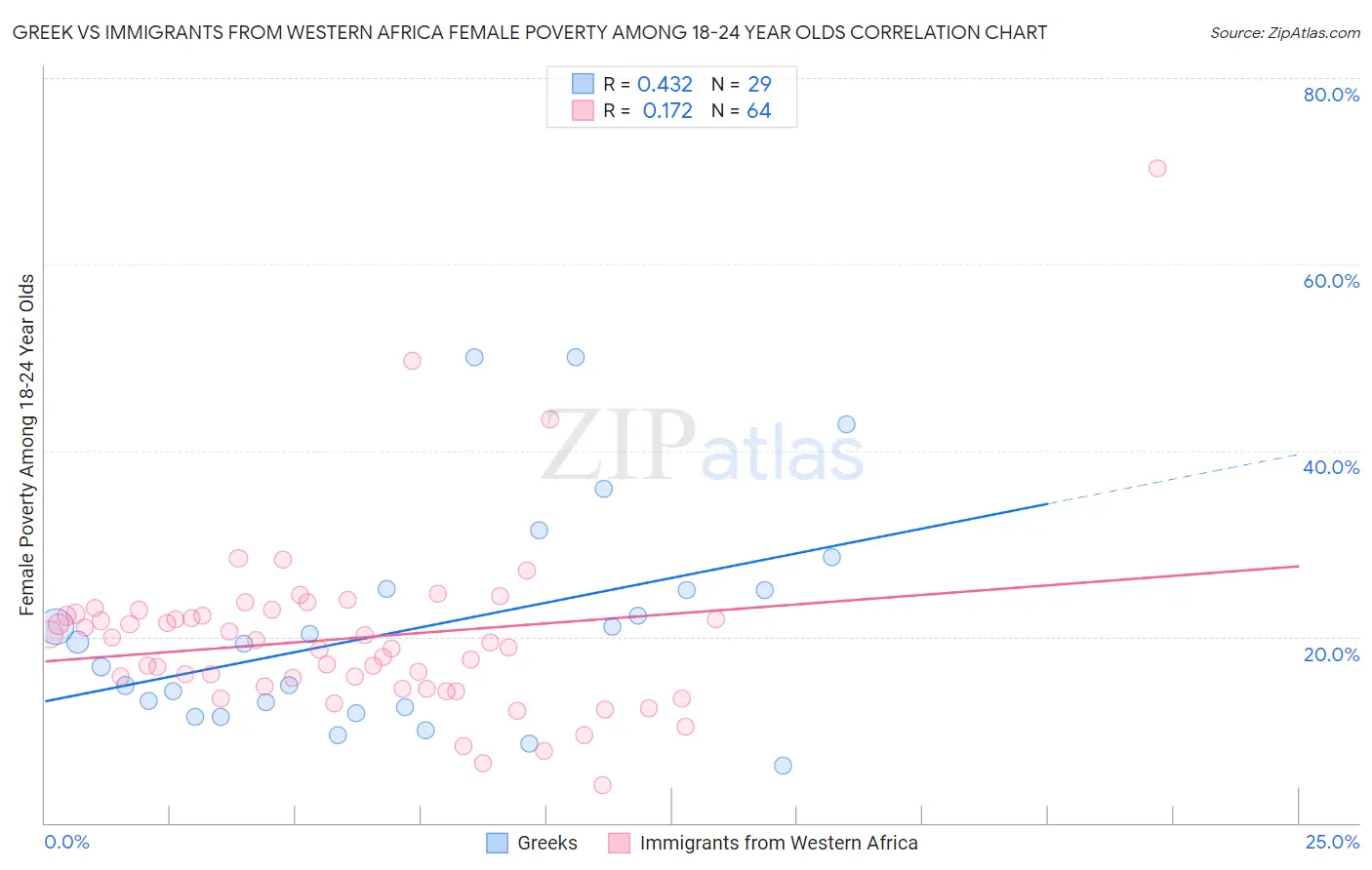 Greek vs Immigrants from Western Africa Female Poverty Among 18-24 Year Olds