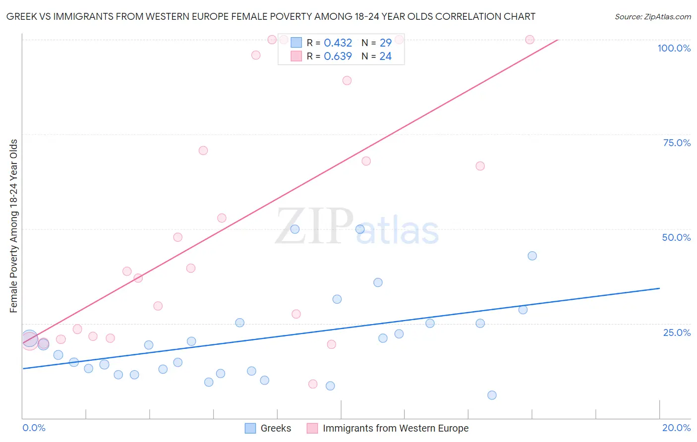 Greek vs Immigrants from Western Europe Female Poverty Among 18-24 Year Olds