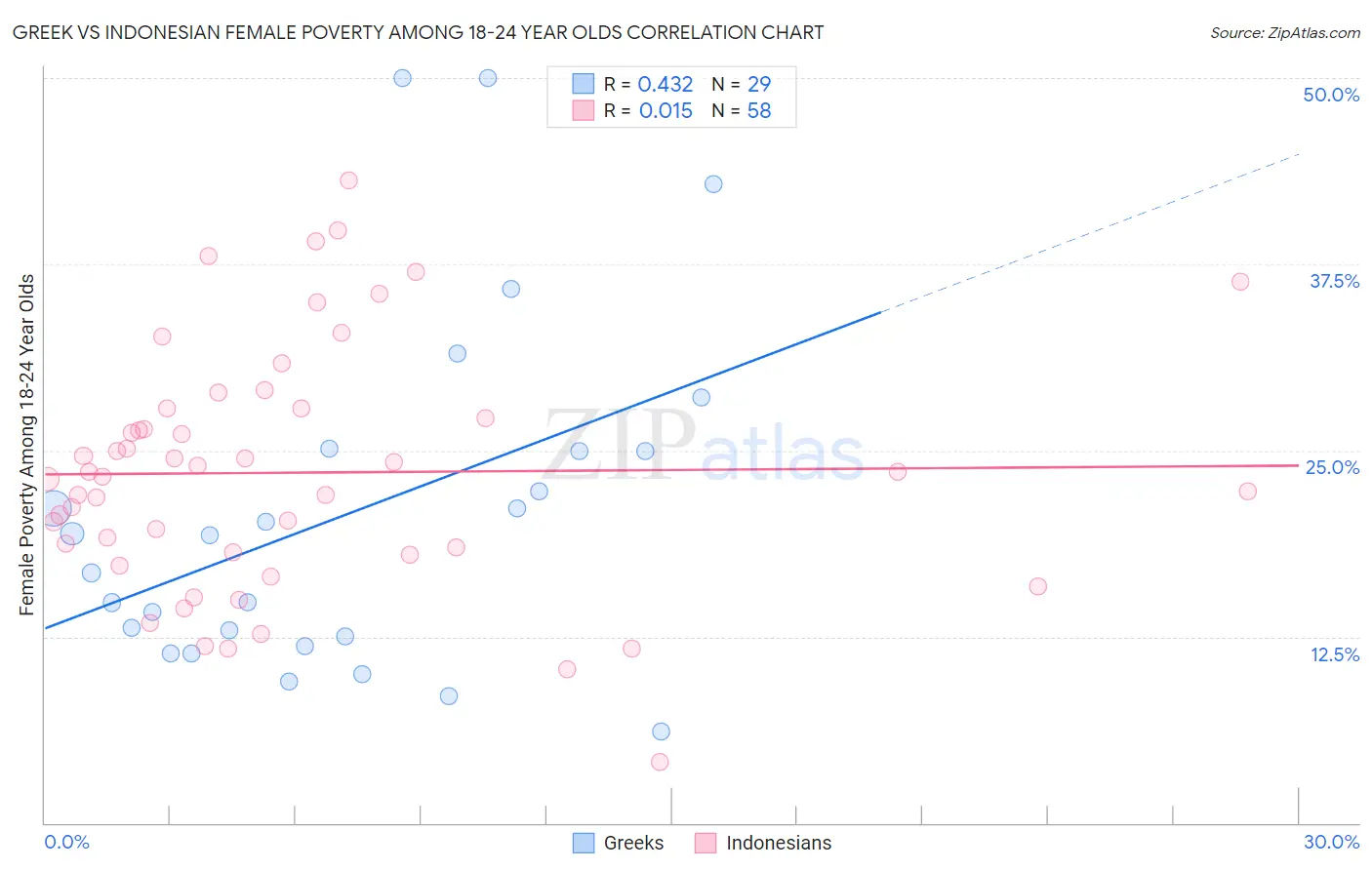 Greek vs Indonesian Female Poverty Among 18-24 Year Olds