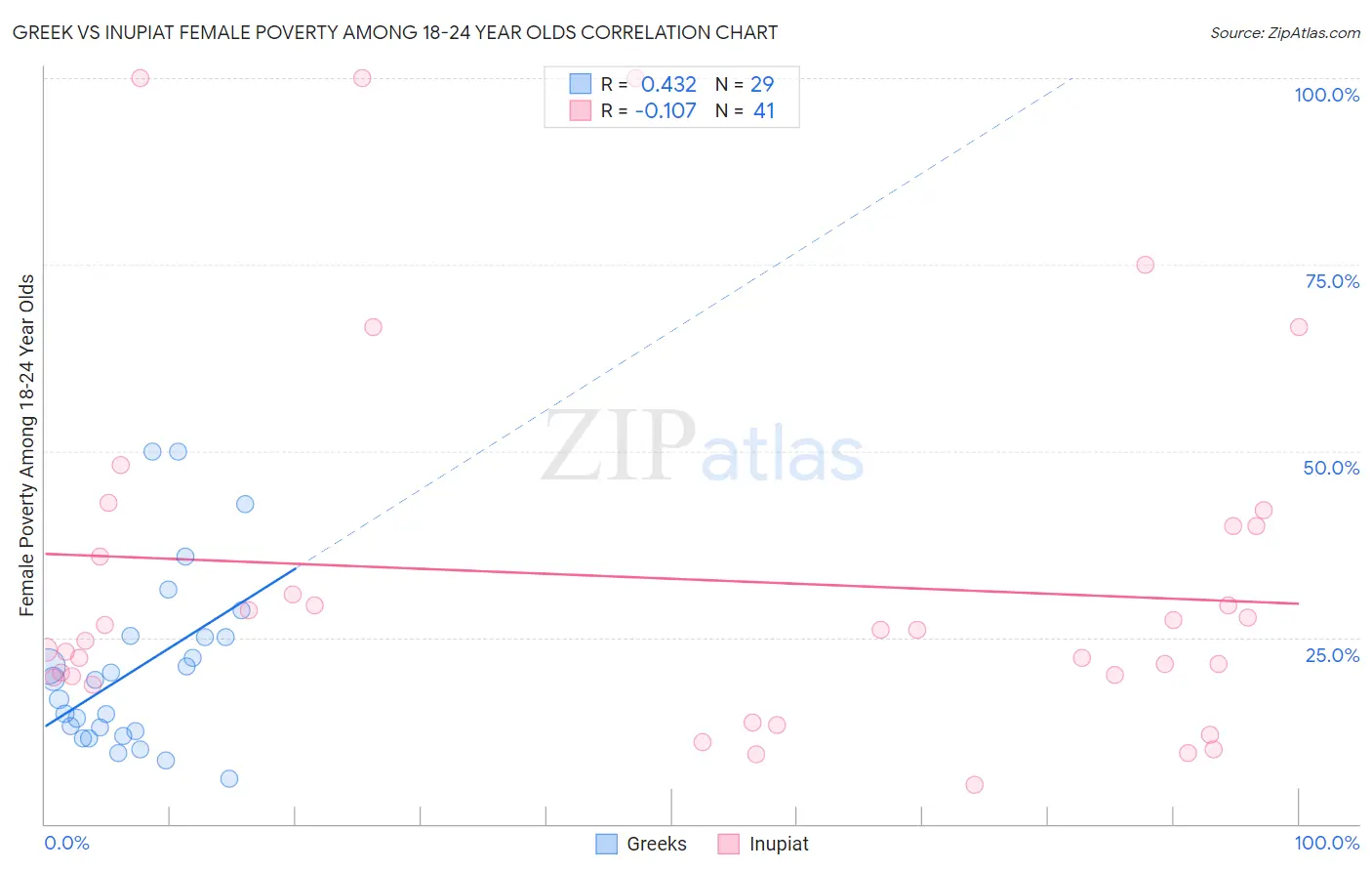 Greek vs Inupiat Female Poverty Among 18-24 Year Olds