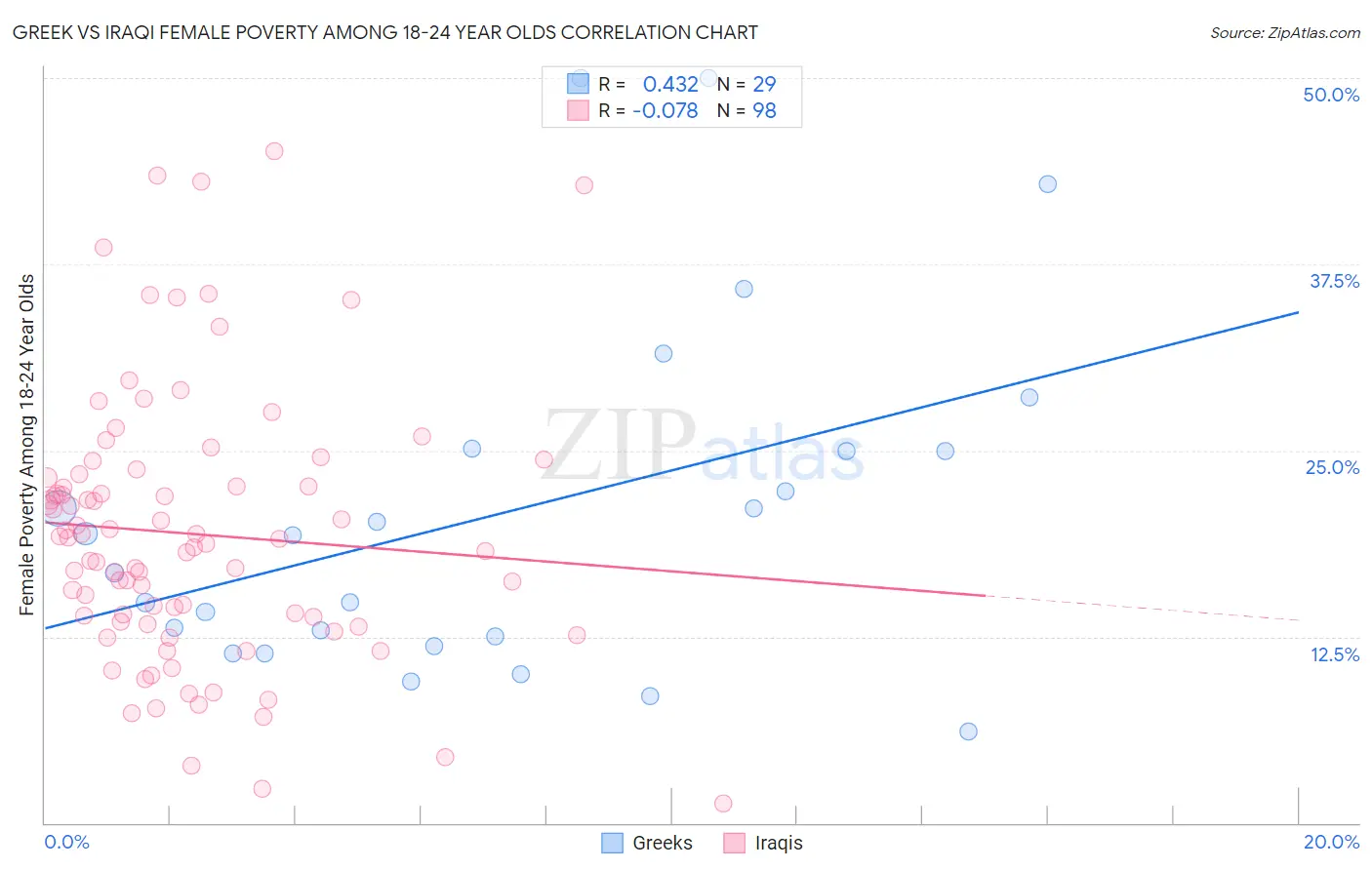 Greek vs Iraqi Female Poverty Among 18-24 Year Olds