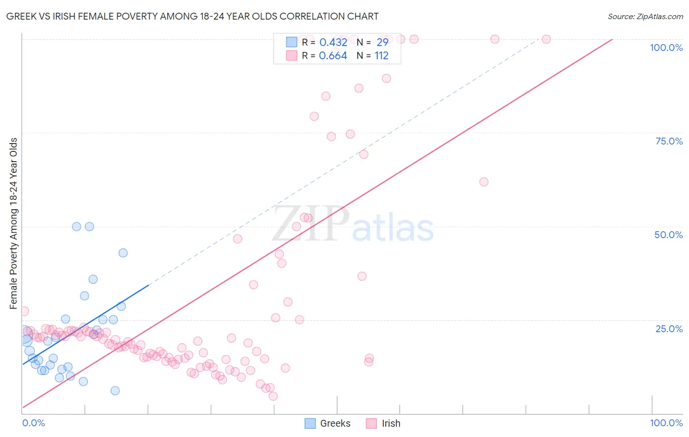 Greek vs Irish Female Poverty Among 18-24 Year Olds