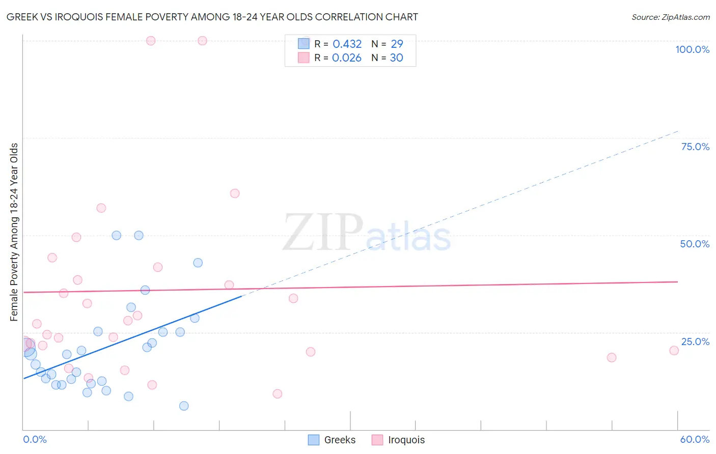 Greek vs Iroquois Female Poverty Among 18-24 Year Olds