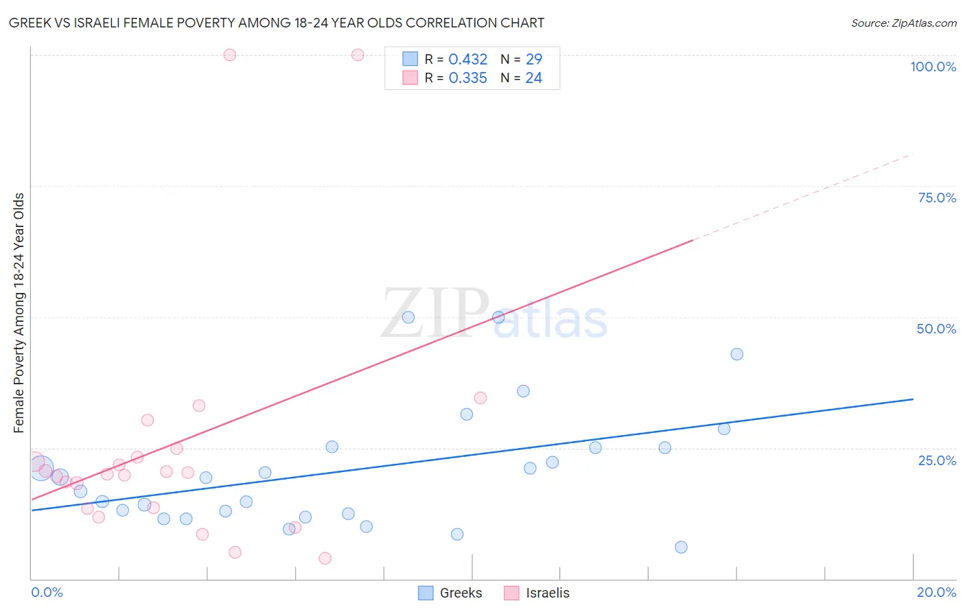 Greek vs Israeli Female Poverty Among 18-24 Year Olds