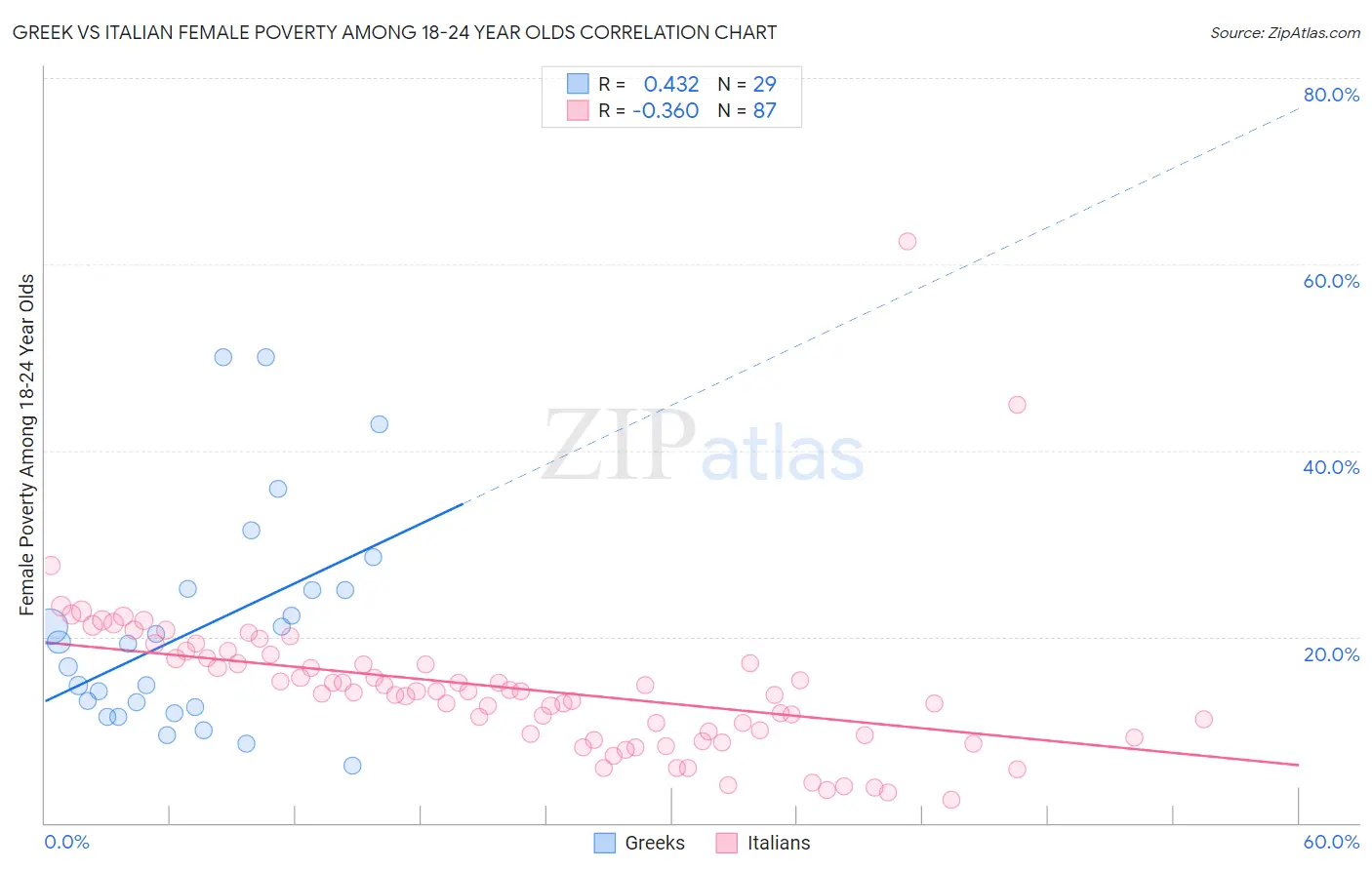 Greek vs Italian Female Poverty Among 18-24 Year Olds