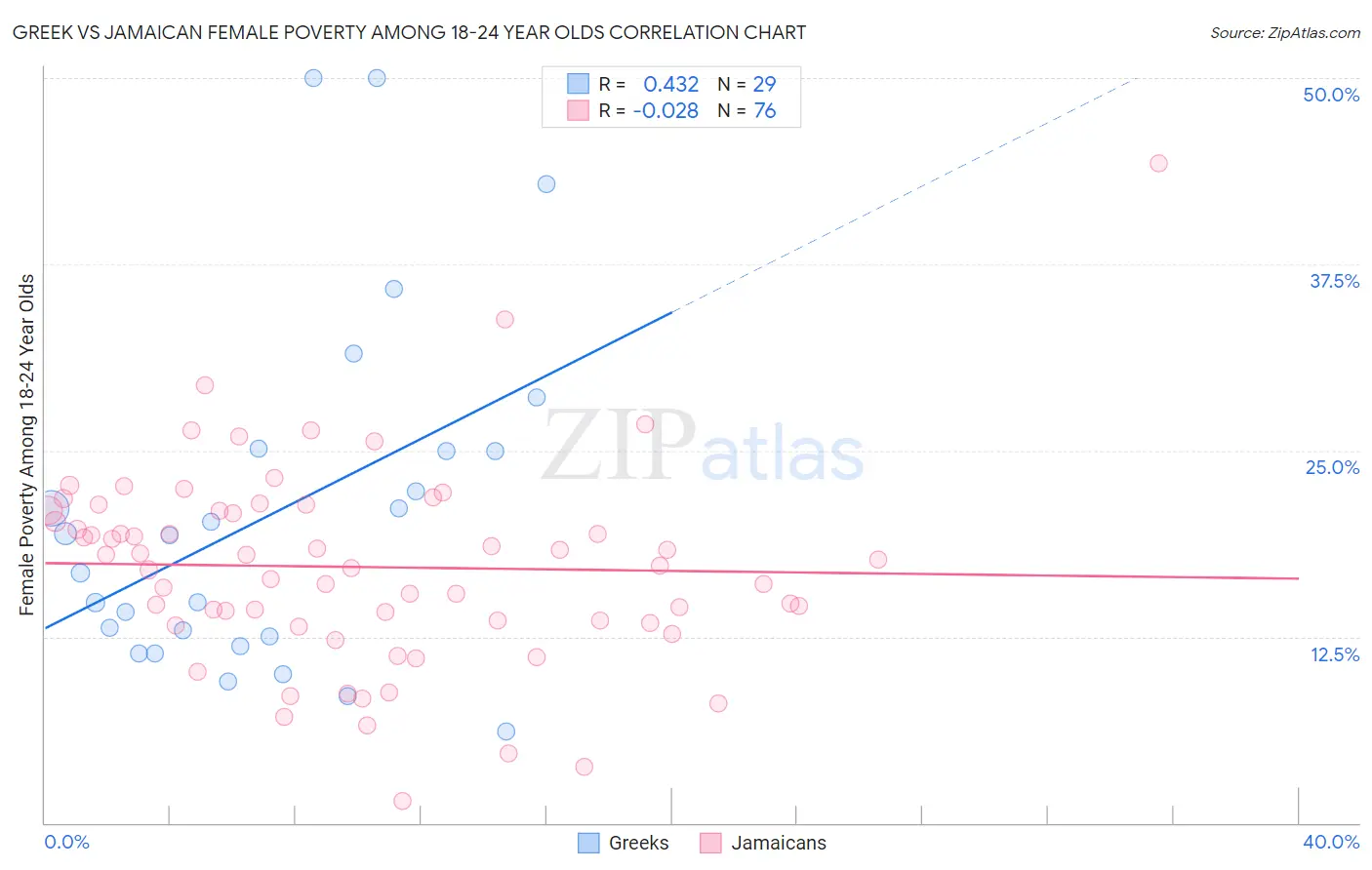 Greek vs Jamaican Female Poverty Among 18-24 Year Olds