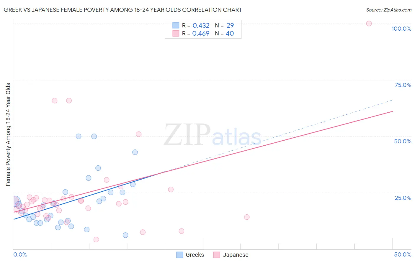 Greek vs Japanese Female Poverty Among 18-24 Year Olds