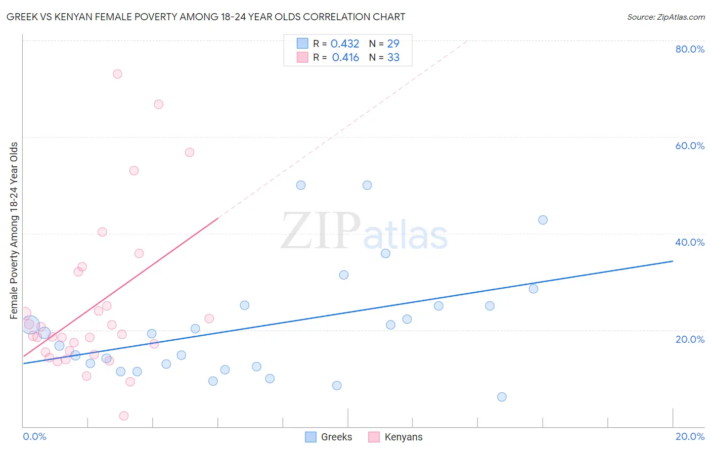 Greek vs Kenyan Female Poverty Among 18-24 Year Olds