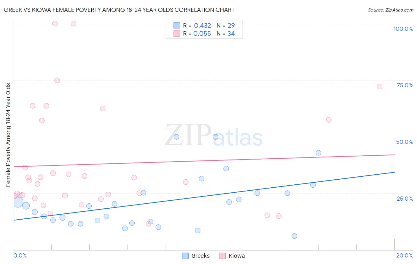 Greek vs Kiowa Female Poverty Among 18-24 Year Olds