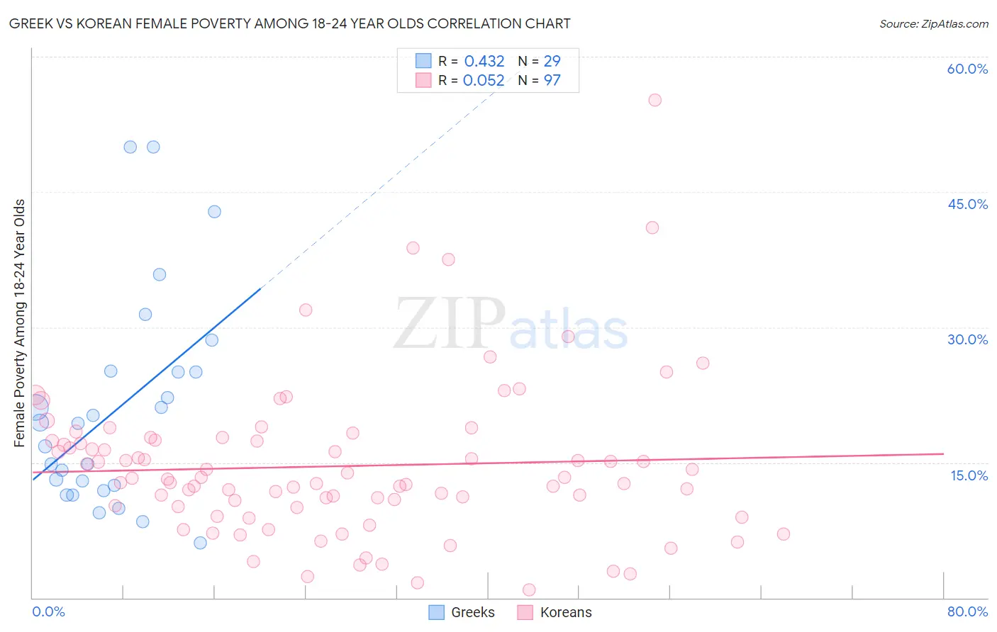 Greek vs Korean Female Poverty Among 18-24 Year Olds