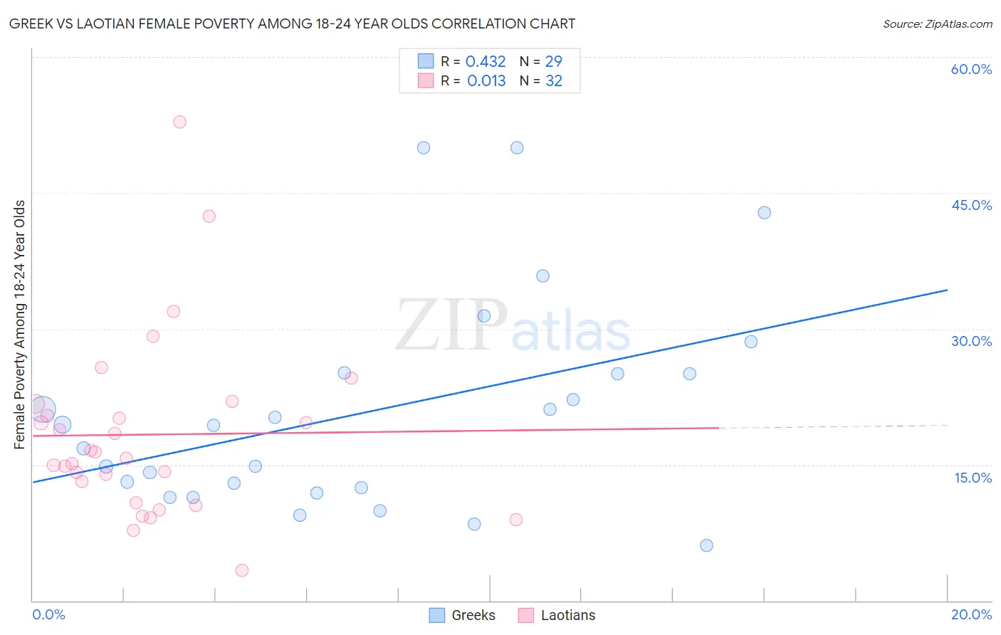 Greek vs Laotian Female Poverty Among 18-24 Year Olds