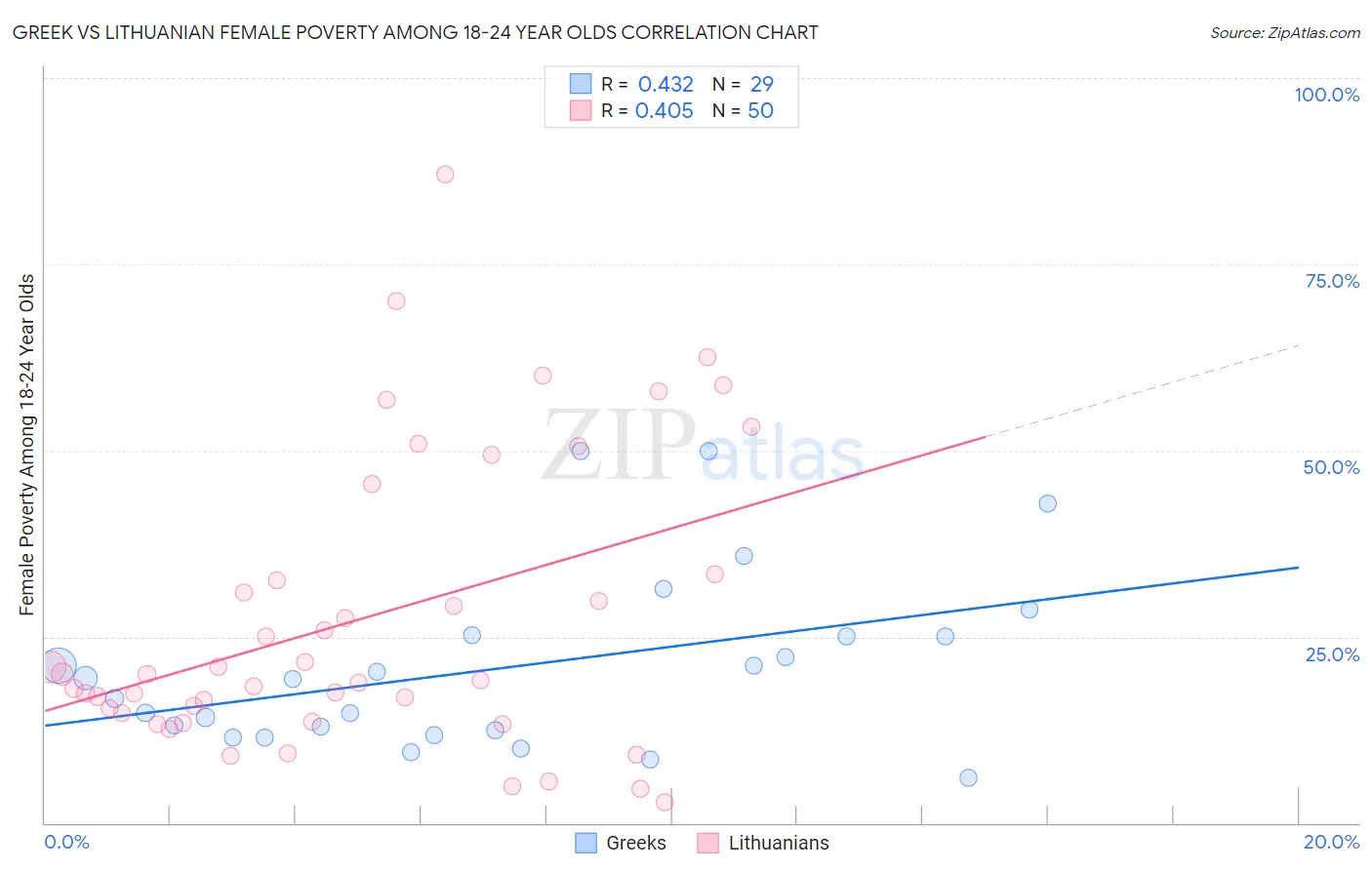 Greek vs Lithuanian Female Poverty Among 18-24 Year Olds