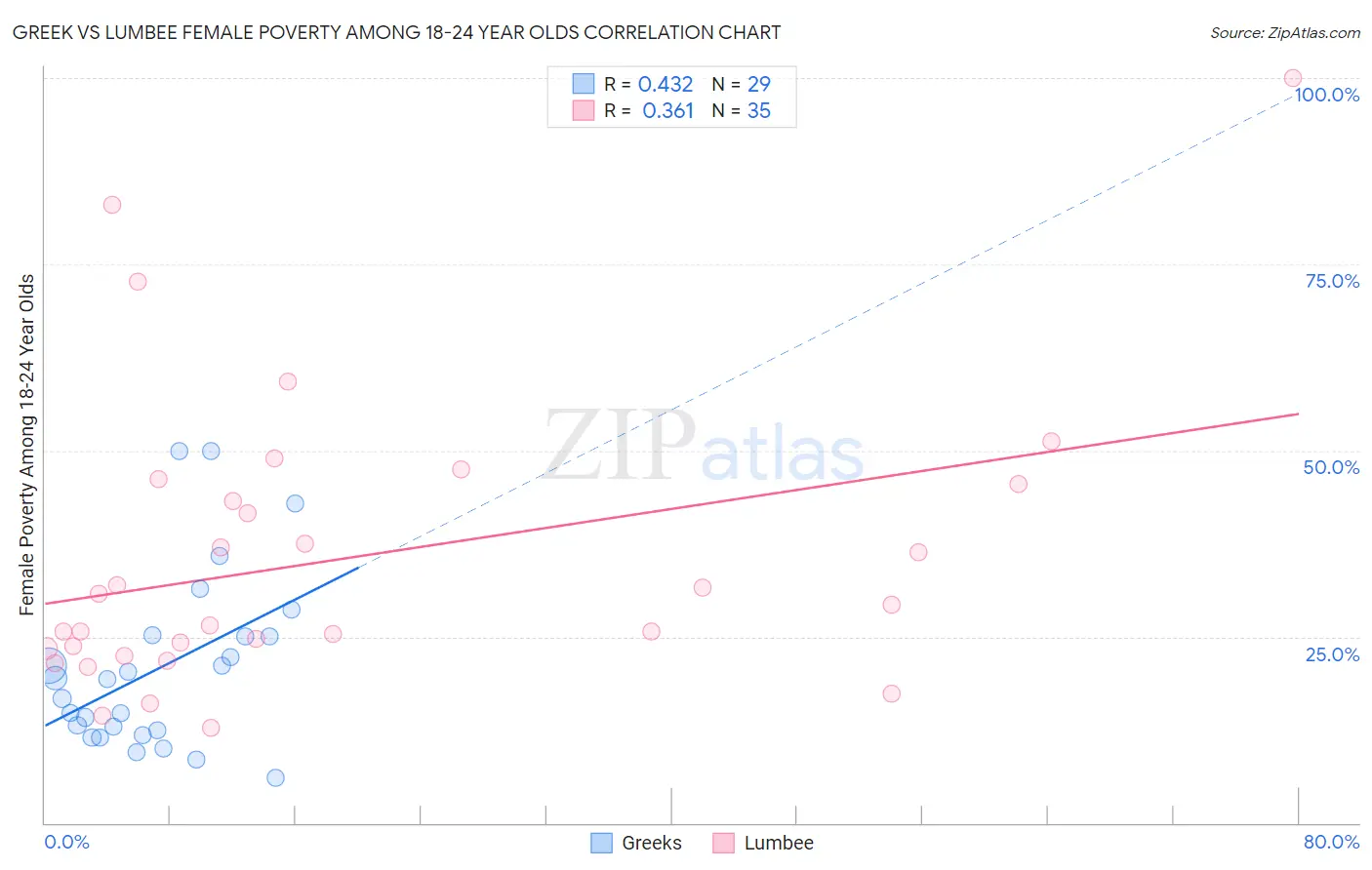 Greek vs Lumbee Female Poverty Among 18-24 Year Olds