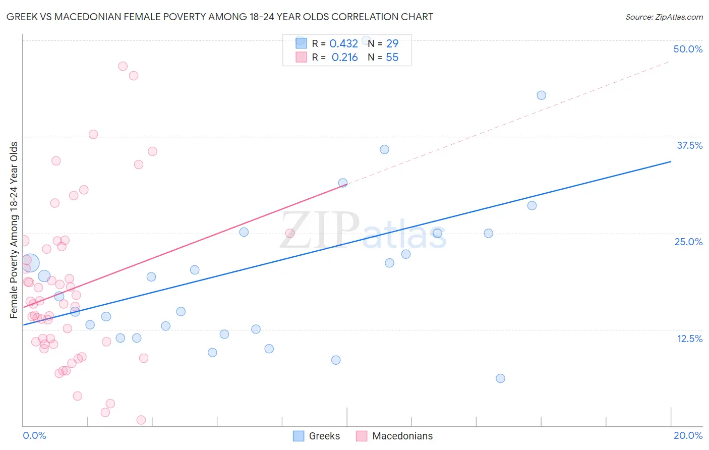 Greek vs Macedonian Female Poverty Among 18-24 Year Olds