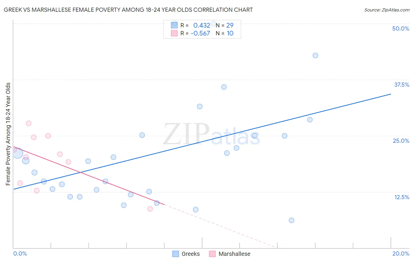 Greek vs Marshallese Female Poverty Among 18-24 Year Olds