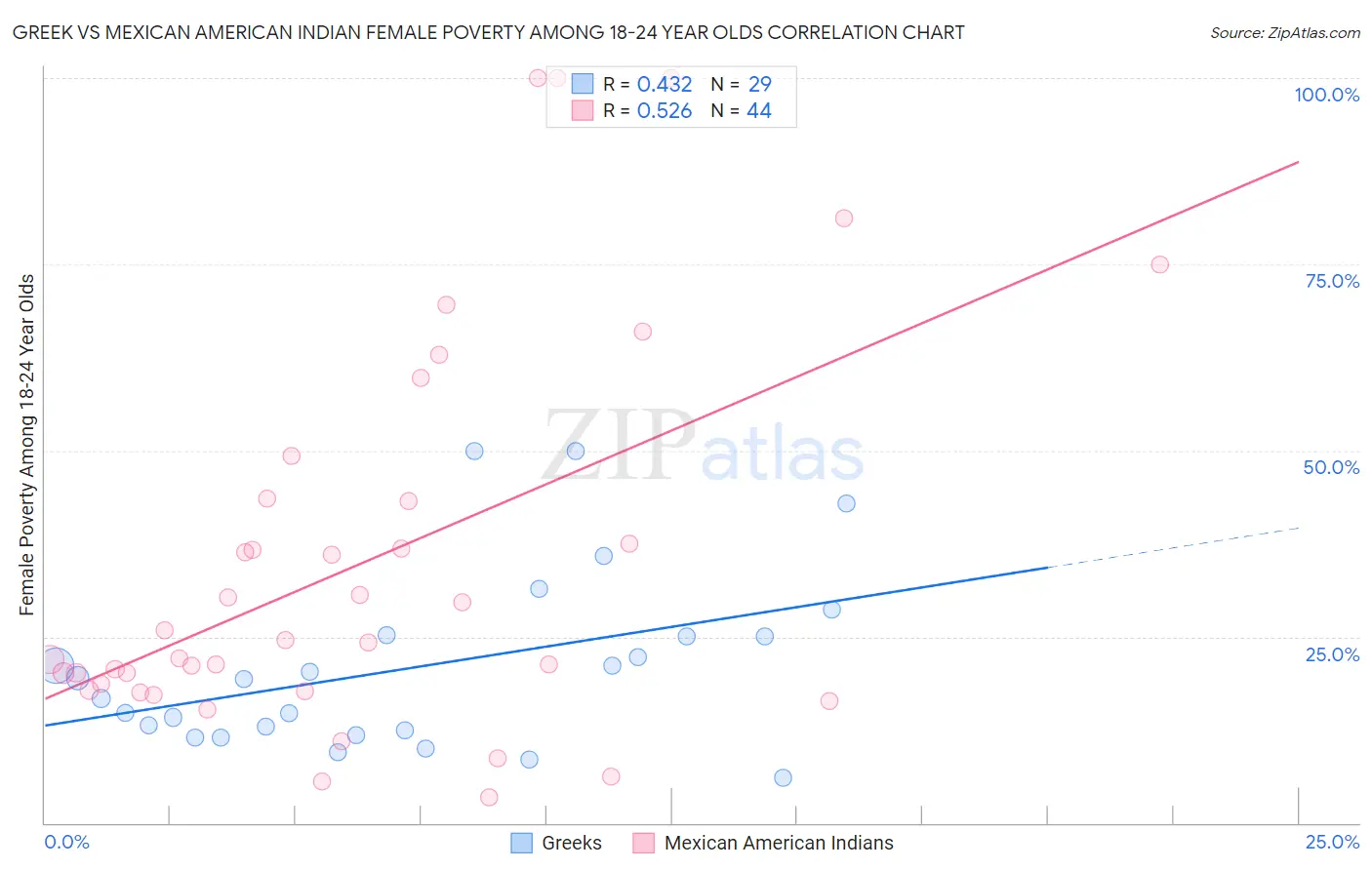 Greek vs Mexican American Indian Female Poverty Among 18-24 Year Olds