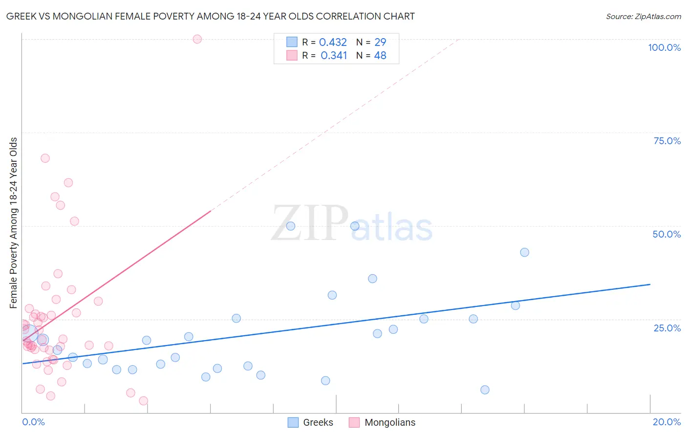 Greek vs Mongolian Female Poverty Among 18-24 Year Olds