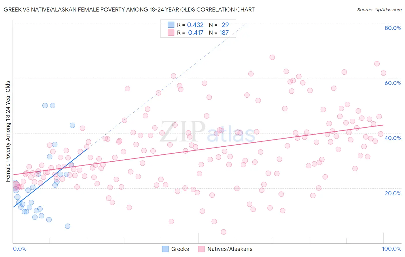 Greek vs Native/Alaskan Female Poverty Among 18-24 Year Olds