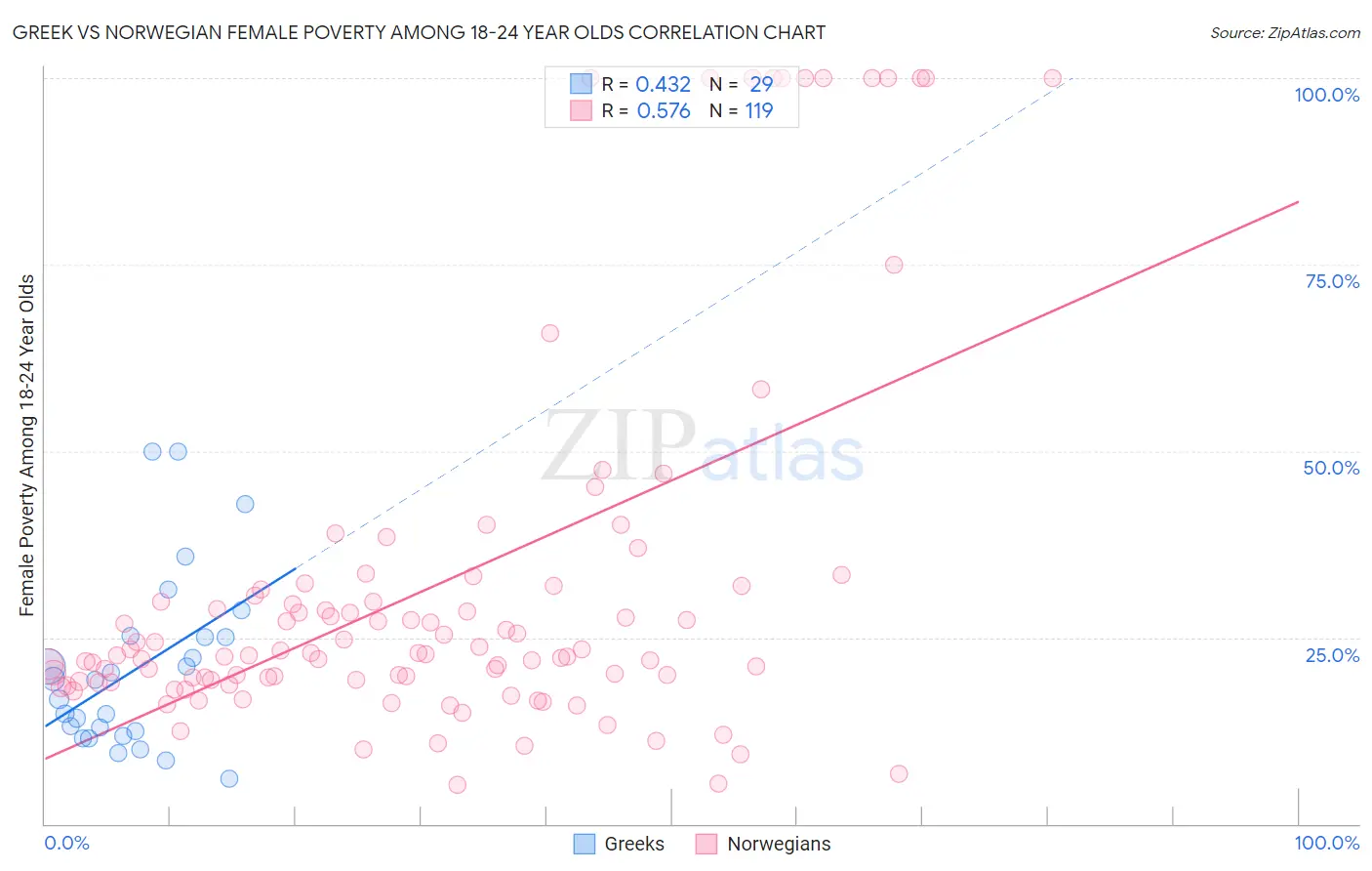 Greek vs Norwegian Female Poverty Among 18-24 Year Olds