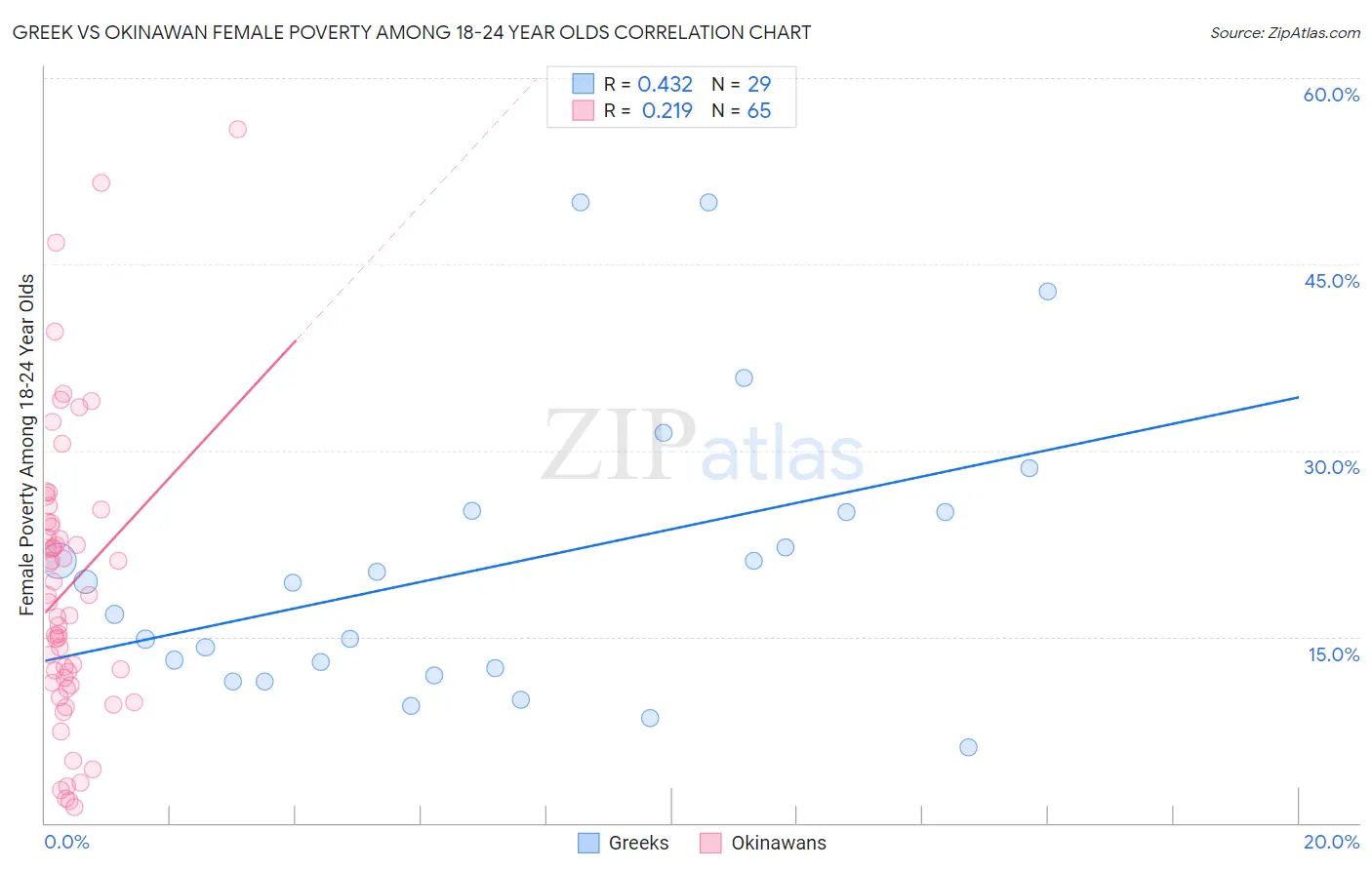 Greek vs Okinawan Female Poverty Among 18-24 Year Olds