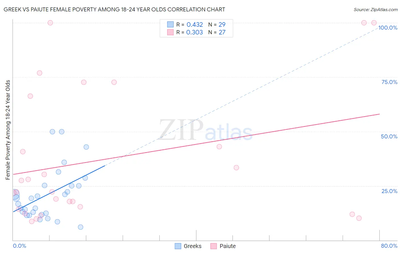 Greek vs Paiute Female Poverty Among 18-24 Year Olds