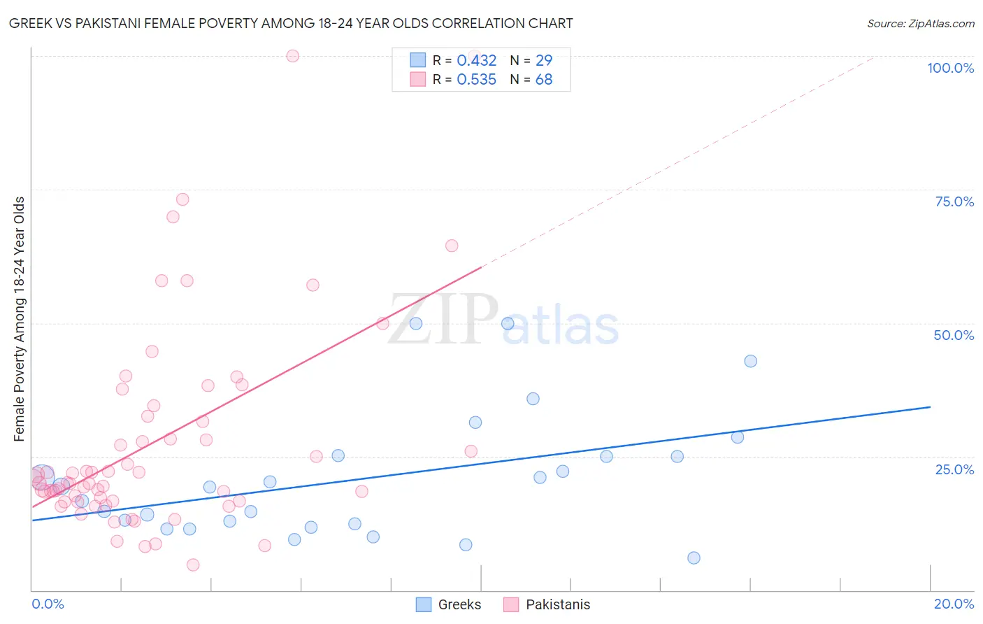 Greek vs Pakistani Female Poverty Among 18-24 Year Olds