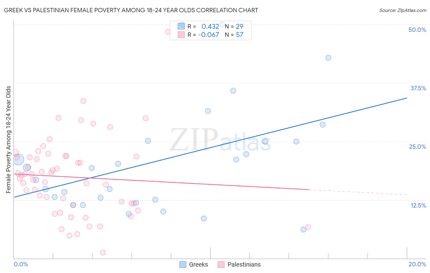 Greek vs Palestinian Female Poverty Among 18-24 Year Olds