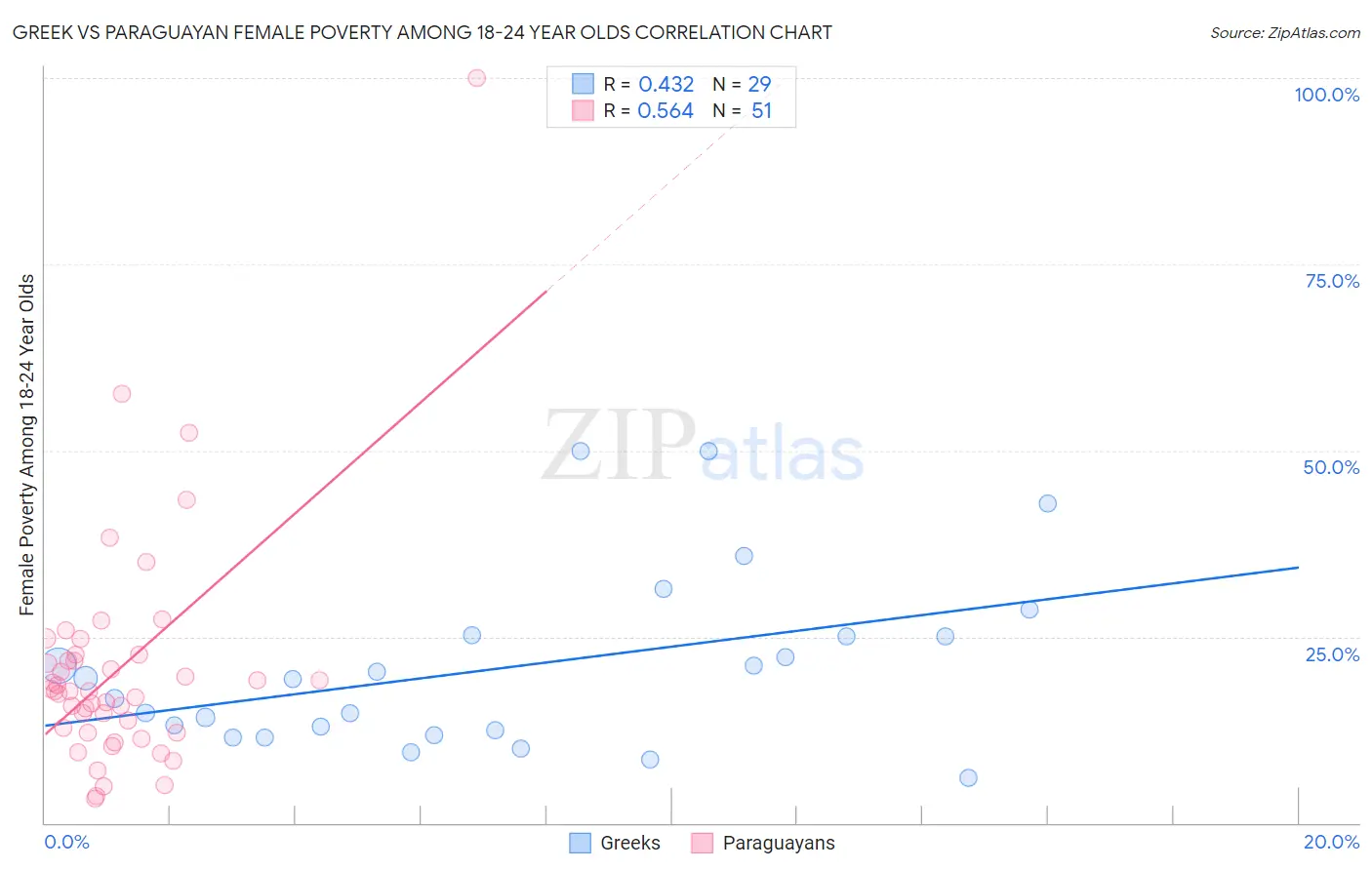 Greek vs Paraguayan Female Poverty Among 18-24 Year Olds