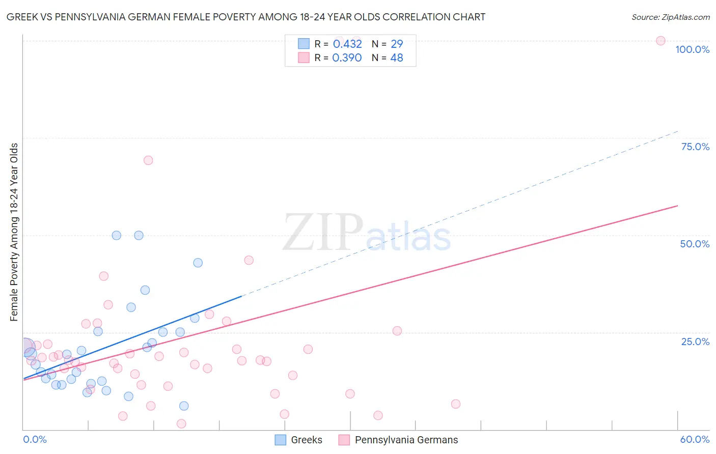 Greek vs Pennsylvania German Female Poverty Among 18-24 Year Olds