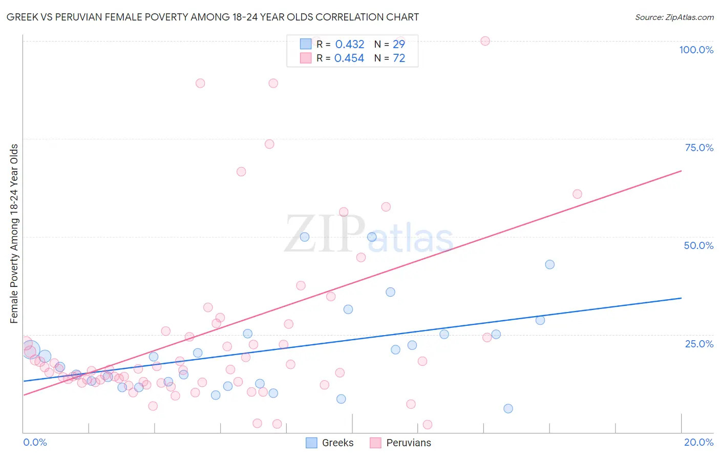 Greek vs Peruvian Female Poverty Among 18-24 Year Olds