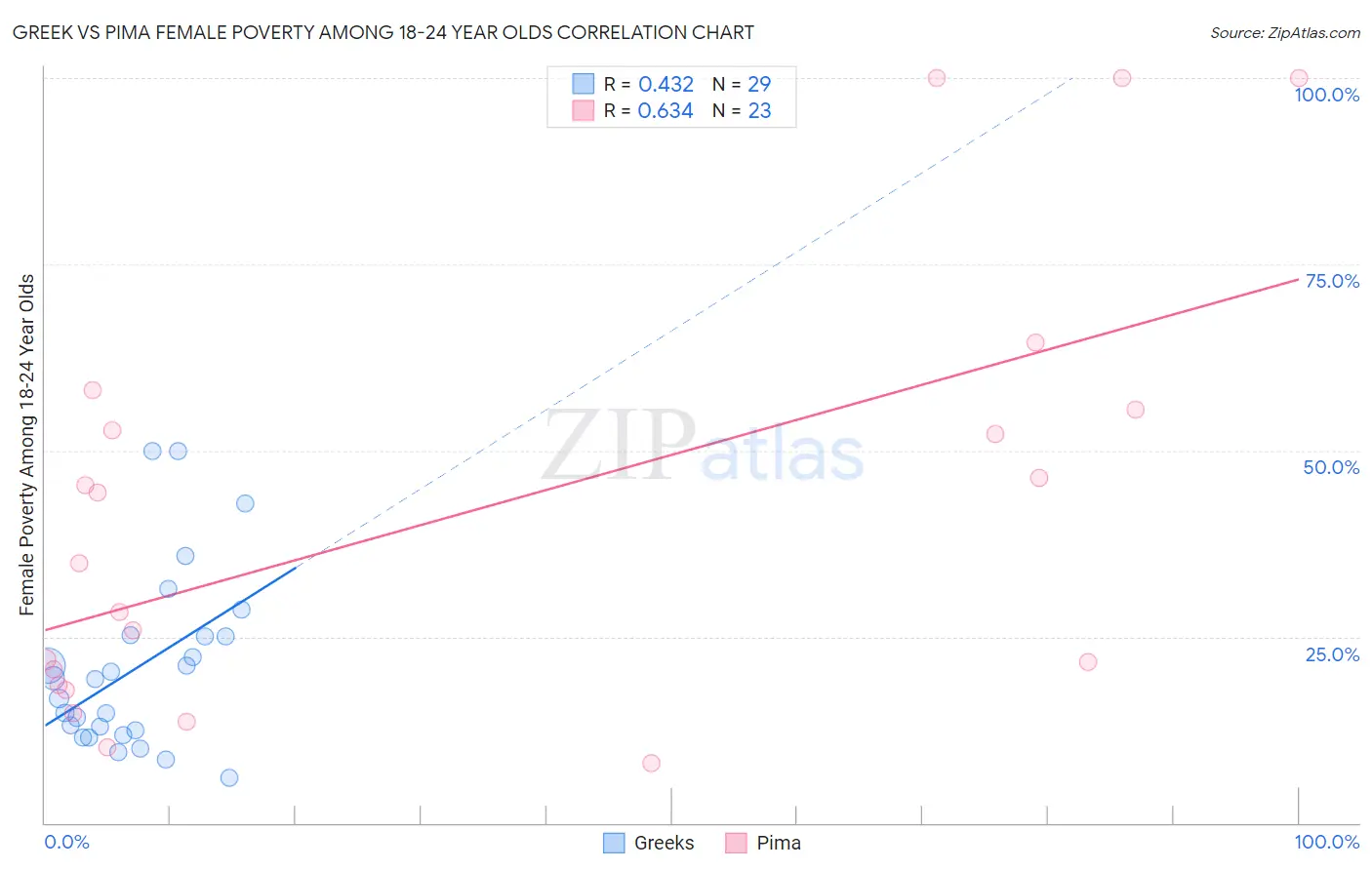 Greek vs Pima Female Poverty Among 18-24 Year Olds