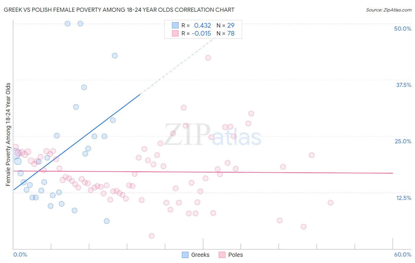 Greek vs Polish Female Poverty Among 18-24 Year Olds