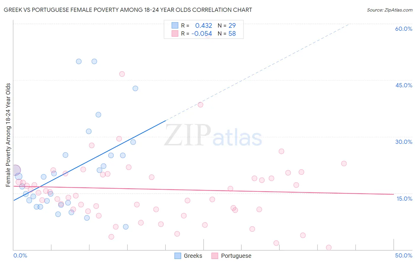 Greek vs Portuguese Female Poverty Among 18-24 Year Olds