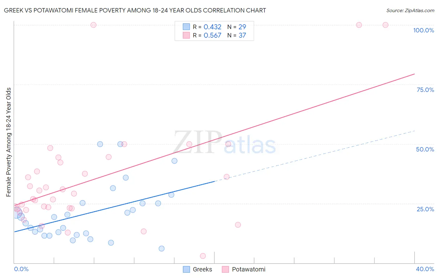 Greek vs Potawatomi Female Poverty Among 18-24 Year Olds