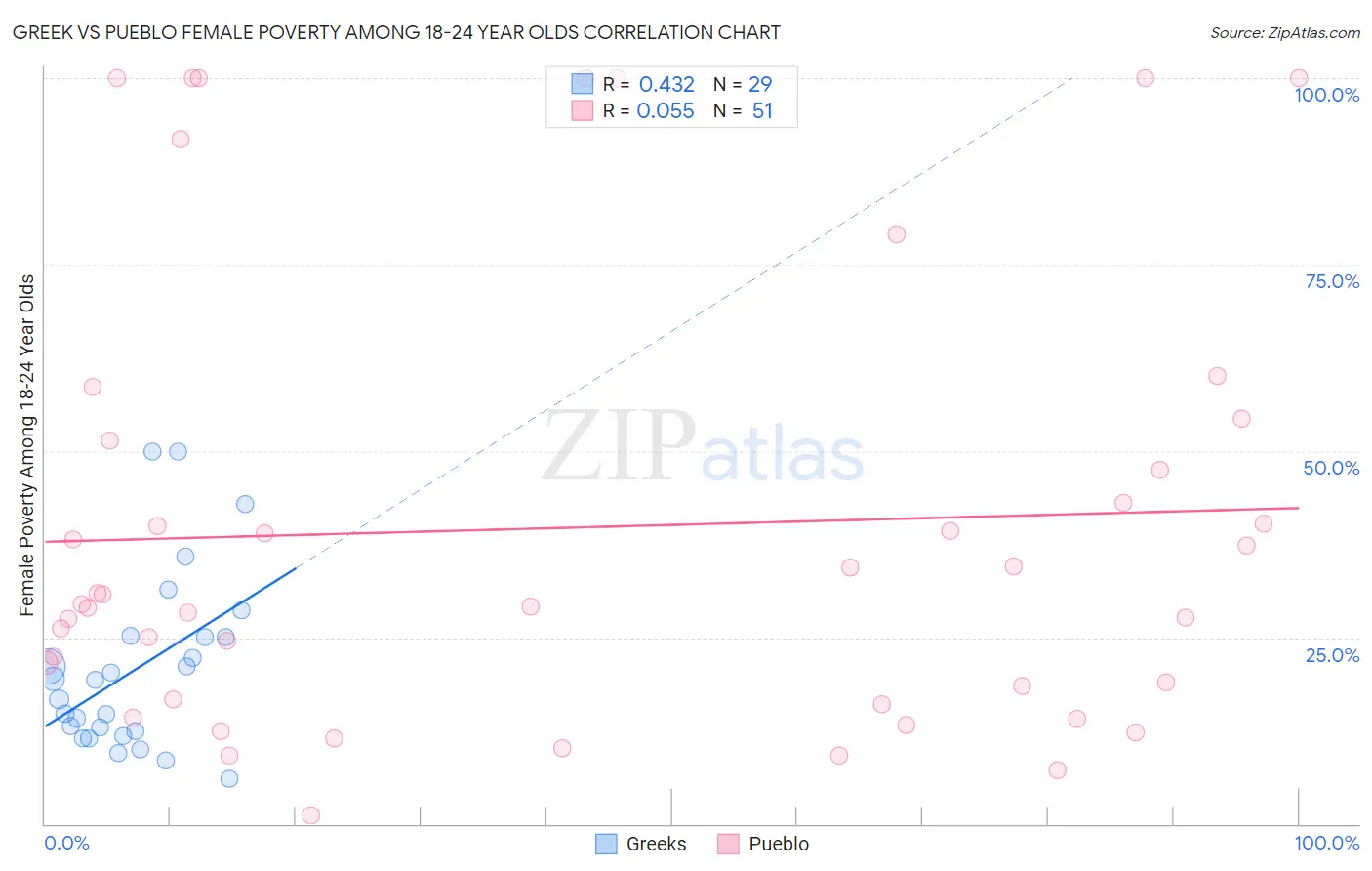 Greek vs Pueblo Female Poverty Among 18-24 Year Olds