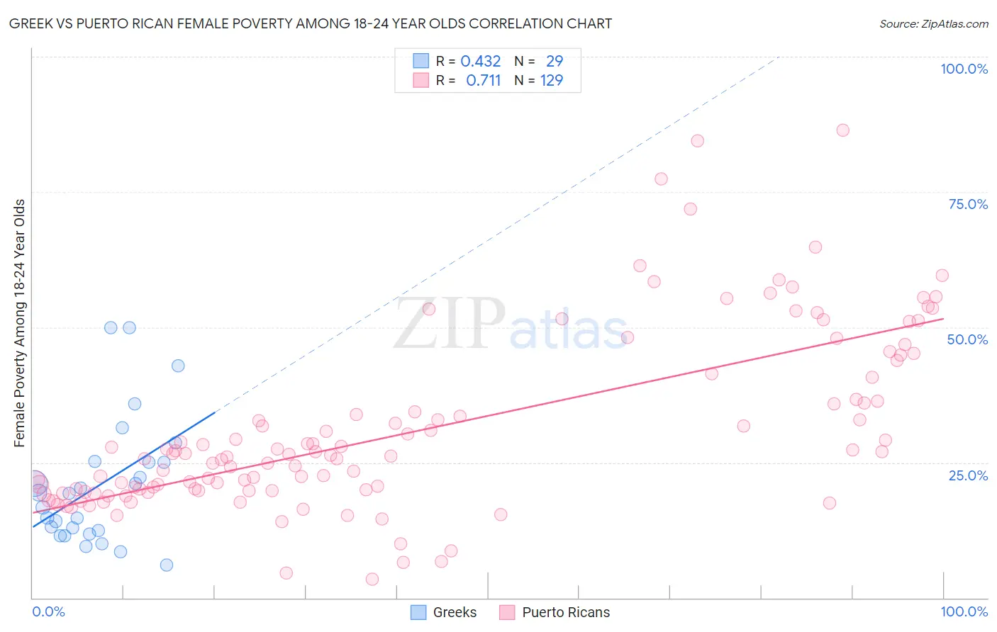 Greek vs Puerto Rican Female Poverty Among 18-24 Year Olds