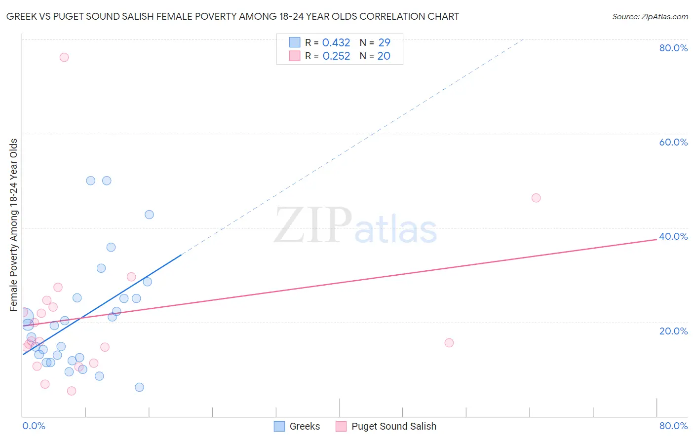 Greek vs Puget Sound Salish Female Poverty Among 18-24 Year Olds