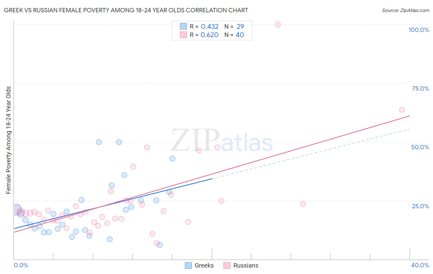 Greek vs Russian Female Poverty Among 18-24 Year Olds