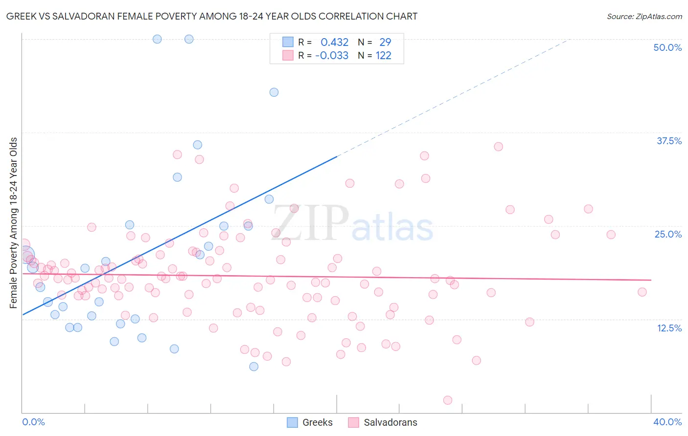 Greek vs Salvadoran Female Poverty Among 18-24 Year Olds