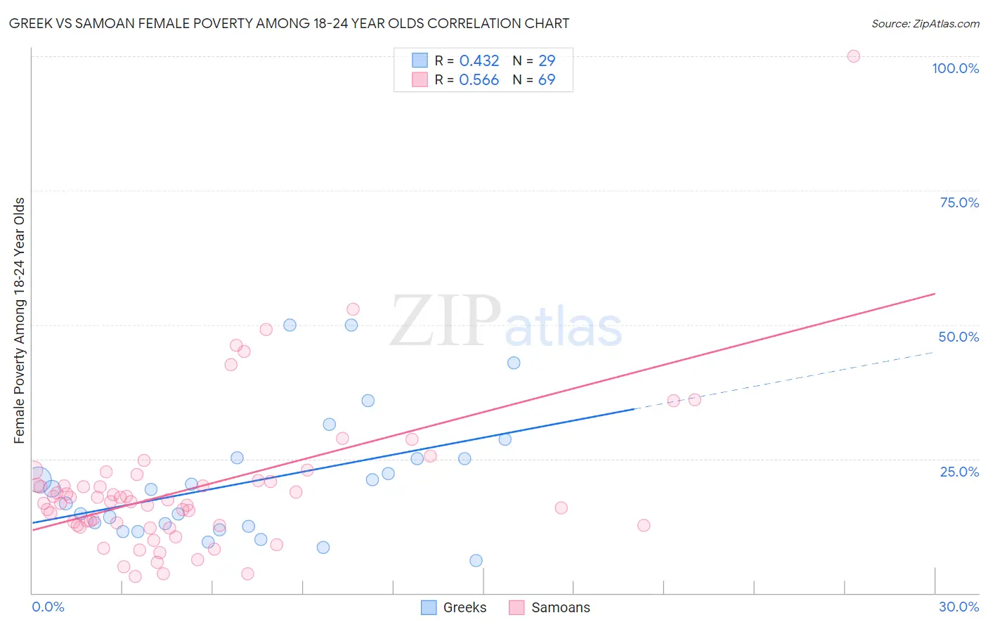 Greek vs Samoan Female Poverty Among 18-24 Year Olds