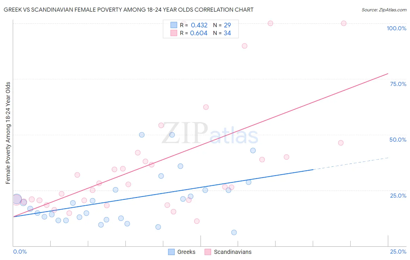 Greek vs Scandinavian Female Poverty Among 18-24 Year Olds